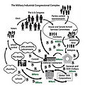 Military-Industrial-Congressional Complex